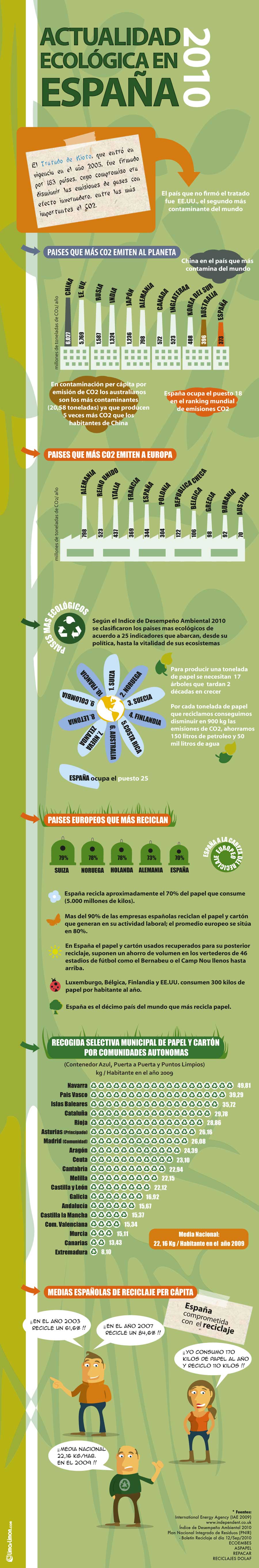 Ecologia y reciclaje en España